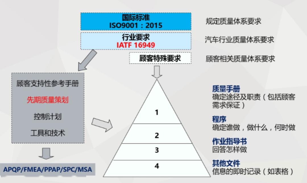 質(zhì)量體系9001與16949的異同點分析