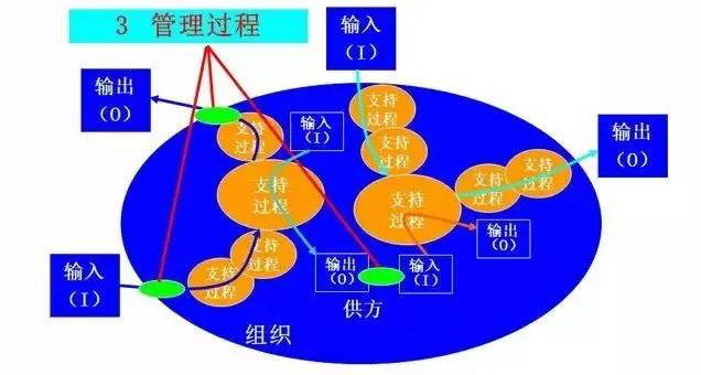 IATF 16949～過程方法原則