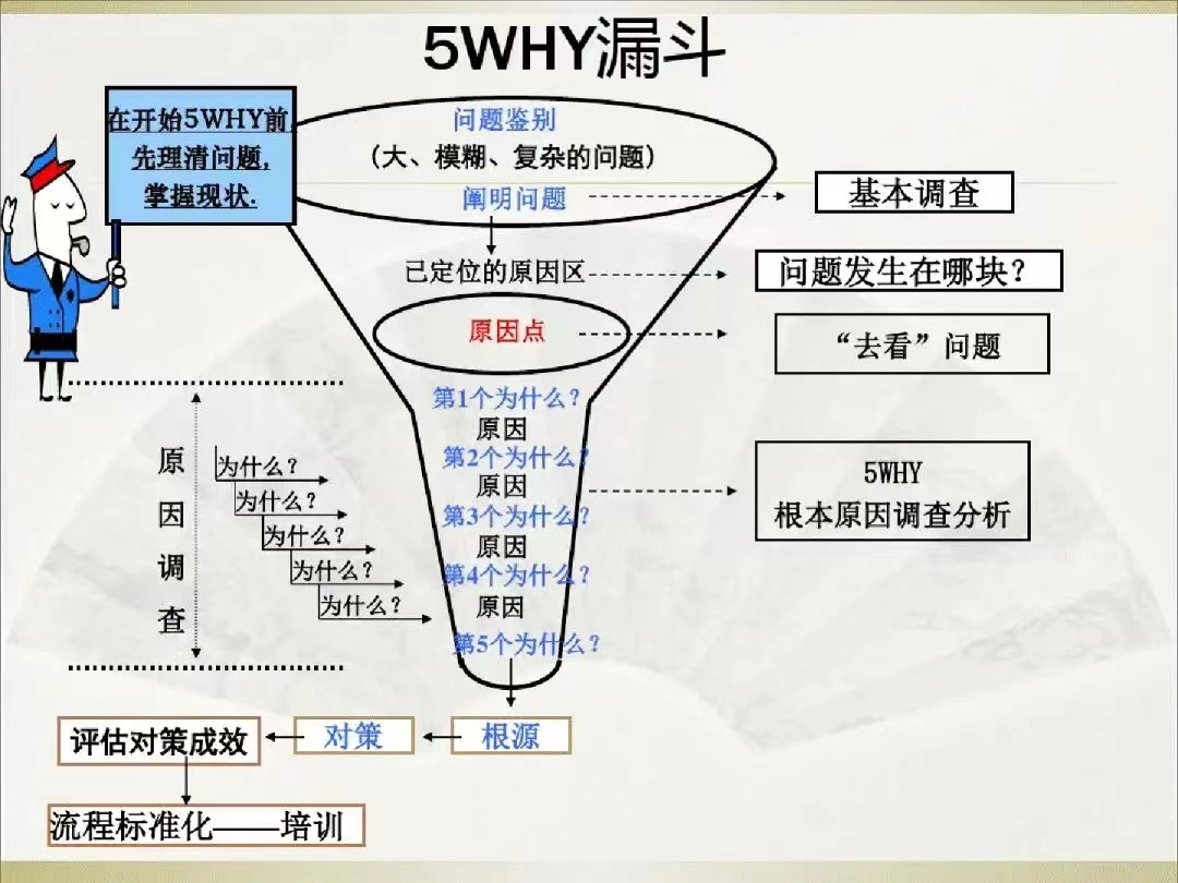 5Why思考法: “邏輯思維鏈”，打造你的最強思維能